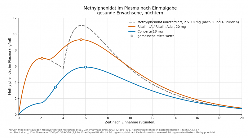 Datei:Methylphenidat Plasmaspiegel Einmalgabe Erwachsene.png