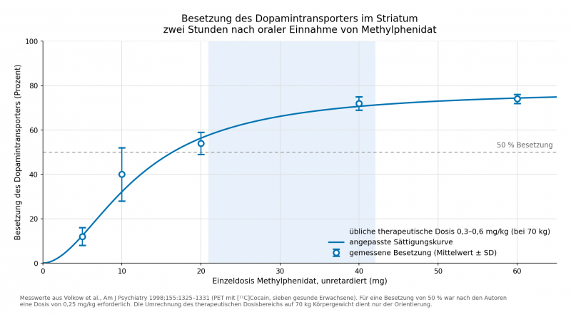 Datei:Methylphenidat Dopamintransporter-Besetzung.png